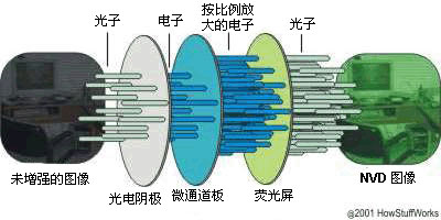 图像增强管可将光子重新转化为电子。